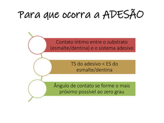 Para que ocorra a ADESÃO
Contato íntimo entre o substrato
(esmalte/dentina) e o sistema adesivo
TS do adesivo < ES do
esmalte/dentina
Ângulo de contato se forme o mais
próximo possível ao zero grau
 