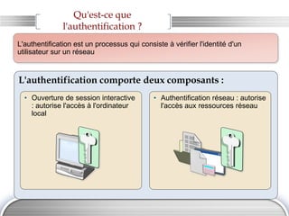 Qu'est-ce que
l'authentification ?
L'authentification comporte deux composants :
• Ouverture de session interactive
: autorise l'accès à l'ordinateur
local
• Authentification réseau : autorise
l'accès aux ressources réseau
L'authentification est un processus qui consiste à vérifier l'identité d'un
utilisateur sur un réseau
 