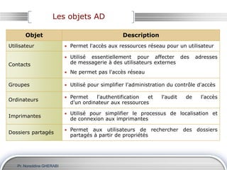 Pr. Noreddine GHERABI
Les objets AD
Objet Description
Utilisateur • Permet l'accès aux ressources réseau pour un utilisateur
Contacts
• Utilisé essentiellement pour affecter des adresses
de messagerie à des utilisateurs externes
• Ne permet pas l'accès réseau
Groupes • Utilisé pour simplifier l'administration du contrôle d'accès
Ordinateurs
• Permet l'authentification et l'audit de l'accès
d'un ordinateur aux ressources
Imprimantes
• Utilisé pour simplifier le processus de localisation et
de connexion aux imprimantes
Dossiers partagés
• Permet aux utilisateurs de rechercher des dossiers
partagés à partir de propriétés
 
