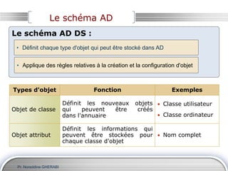 Pr. Noreddine GHERABI
Le schéma AD
Le schéma AD DS :
• Définit chaque type d'objet qui peut être stocké dans AD
• Applique des règles relatives à la création et la configuration d'objet
Types d'objet Fonction Exemples
Objet de classe
Définit les nouveaux objets
qui peuvent être créés
dans l'annuaire
• Classe utilisateur
• Classe ordinateur
Objet attribut
Définit les informations qui
peuvent être stockées pour
chaque classe d'objet
• Nom complet
 