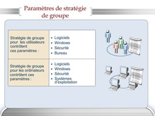 Paramètres de stratégie
de groupe
Stratégie de groupe
pour les ordinateurs
contrôlent ces
paramètres :
• Logiciels
• Windows
• Sécurité
• Bureau
Stratégie de groupe
pour les utilisateurs
contrôlent
ces paramètres :
• Logiciels
• Windows
• Sécurité
• Systèmes
d’exploitation
 