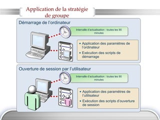Application de la stratégie
de groupe
Démarrage de l’ordinateur
• Application des paramètres de
l’ordinateur
• Exécution des scripts de
démarrage
Intervalle d’actualisation : toutes les 90
minutes
Ouverture de session par l’utilisateur
• Application des paramètres de
l’utilisateur
• Exécution des scripts d’ouverture
de session
Intervalle d’actualisation : toutes les 90
minutes
 