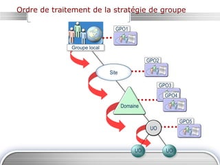 Ordre de traitement de la stratégie de groupe
Site
Domaine
UO
UO
UO
GPO2
GPO3
GPO4
GPO5
GPO1
Groupe local
 