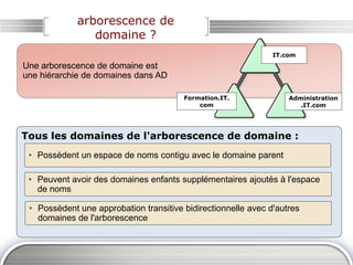 arborescence de
domaine ?
Tous les domaines de l'arborescence de domaine :
• Possèdent un espace de noms contigu avec le domaine parent
• Peuvent avoir des domaines enfants supplémentaires ajoutés à l'espace
de noms
• Possèdent une approbation transitive bidirectionnelle avec d'autres
domaines de l'arborescence
Une arborescence de domaine est
une hiérarchie de domaines dans AD
IT.com
Administration
.IT.com
Formation.IT.
com
 
