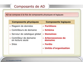 Pr. Noreddine GHERABI
Composants de AD
Composants physiques Composants logiques
• Magasin de données
• Contrôleurs de domaine
• Serveur de catalogue global
• Contrôleur de domaine
en lecture seule
• Sites
• Partitions
• Schéma
• Domaines
• Arborescences de
domaine
• Forêts
• Unités d'organisation
AD se compose à la fois de composants physiques et logiques
 
