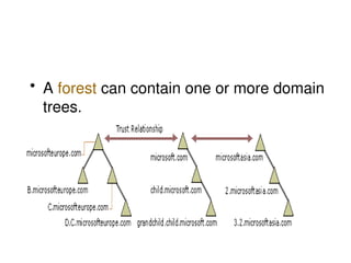 Comprehensive Overview of Active Directory and Its Network Management ...
