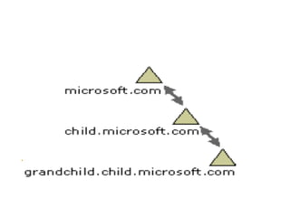 Comprehensive Overview of Active Directory and Its Network Management ...