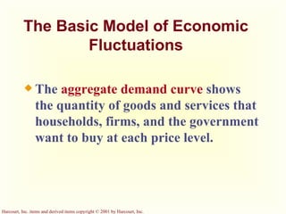 The Basic Model of Economic Fluctuations The  aggregate demand curve   shows the quantity of goods and services that households, firms, and the government want to buy at each price level. 