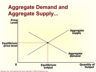 Aggregate Demand and Aggregate Supply... 0 Equilibrium output Quantity of Output Price Level Equilibrium price level Aggregate supply Aggregate demand 