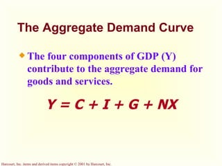 The Aggregate Demand Curve The four components of GDP (Y) contribute to the aggregate demand for goods and services. Y = C + I + G + NX 