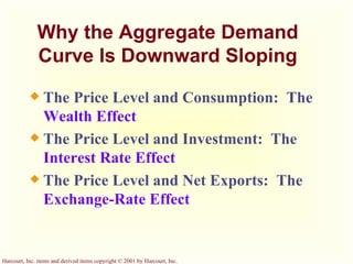 Why the Aggregate Demand Curve Is Downward Sloping The Price Level and Consumption:  The  Wealth Effect The Price Level and Investment:  The  Interest Rate Effect The Price Level and Net Exports:  The  Exchange-Rate Effect 