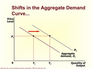 Shifts in the Aggregate Demand Curve... 0 P 1 Y 1 Quantity of Output Price Level Aggregate demand,  D 1 D 2 Y 2  