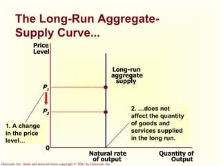 The Long-Run Aggregate- Supply Curve... Price Level 0 Quantity of Output Natural rate of output Long-run aggregate supply P 1 P 2  2. …does not affect the quantity of goods and services supplied in the long run. 1. A change in the price level… 
