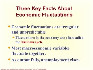 Three Key Facts About Economic Fluctuations Economic fluctuations are irregular and unpredictable. Fluctuations in the economy are often called the  business cycle . Most macroeconomic variables fluctuate together. As output falls, unemployment rises. 