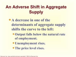 An Adverse Shift in Aggregate Supply A decrease in one of the determinants of aggregate supply shifts the curve to the left: Output falls below the natural rate of employment. Unemployment rises. The price level rises. 