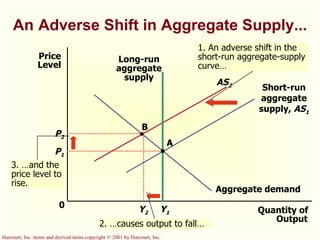 An   Adverse Shift in Aggregate Supply... Long-run aggregate supply Short-run aggregate supply,  AS 1 0 Aggregate demand A Y 1 P 1 1. An adverse shift in the short-run aggregate-supply curve… AS 2 Quantity of Output Price Level 3. …and the price level to rise.  P 2 2. …causes output to fall… B Y 2 