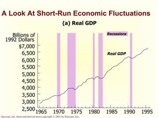A Look At Short-Run Economic Fluctuations Recessions (a) Real GDP Billions of 1992 Dollars 1965 1970 1975 1980 1985 1990 1995 2,500 3,000 3,500 4,000 4,500 5,000 5,500 6,000 6,500 $7,000 Real GDP 