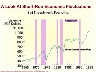 A Look At Short-Run Economic Fluctuations Recessions (b) Investment Spending Billions of 1992 Dollars 300 400 500 600 700 800 900 1,000 $1,100 Investment spending 1965 1970 1975 1980 1985 1990 1995 