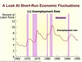 A Look At Short-Run Economic Fluctuations Recessions (c) Unemployment Rate Unemployment rate 0 2 4 6 8 10 12 1965 1970 1975 1980 1985 1990 1995 Percent of Labor Force 