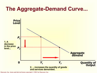 The Aggregate-Demand Curve... Quantity of Output Price Level 0 Aggregate demand P 1 Y 1 Y 2 P 2 2. …increases the quantity of goods and services demanded. 1. A decrease in the price level... 