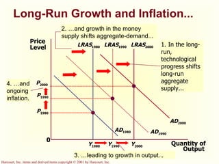 Long-Run Growth and Inflation... 1. In the long-run, technological progress shifts long-run aggregate supply... LRAS 2000 LRAS 1990 Quantity of Output Price Level 0 P 1980 Y 1980 AD 1980 P 2000 P 1990 LRAS 1980 2. …and growth in the money supply shifts aggregate-demand... AD 2000 AD 1990 4. …and ongoing inflation. Y 1990 Y 2000 3. …leading to growth in output... 
