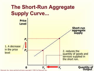 The Short-Run Aggregate  Supply Curve... Quantity of Output Price Level 0 Short-run aggregate supply Y 1 P 1 Y 2 2. reduces the quantity of goods and services supplied in the short run. P 2 1. A decrease in the price level 