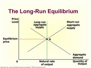 The Long-Run Equilibrium Quantity of Output Price Level 0 Short-run  aggregate supply Long-run aggregate supply Aggregate demand A Equilibrium   price Natural rate of output 