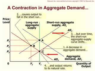 A Contraction in Aggregate Demand... Harcourt, Inc. items and derived items copyright © 2001 by Harcourt, Inc. 1. A decrease in aggregate demand… AD 2 Quantity of Output Price Level 0 Short-run aggregate supply,  AS 1   Long-run aggregate supply Aggregate demand,  AD 1 A P 1 Y 1 B P 2 Y 2  2. …causes output to fall in the short run… AS 2 C P 3 3. …but over time, the short-run aggregate-supply curve shifts… 4. …and output returns to its natural rate. 