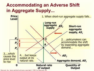 Accommodating an Adverse Shift in Aggregate Supply... AS 2 1. When short-run aggregate supply falls… Quantity of Output Natural rate of output Price Level 0 Short-run aggregate supply,  AS 1   Aggregate demand,  AD 1 Long-run aggregate supply A P 1 P 2 P 3 3....which causes the price level to rise  4. …but keeps output at its natural rate. C 2. …policymakers can accommodate the shift by expanding aggregate demand… AD 2 