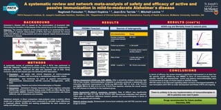A systematic review and network meta-analysis of safety and efficacy of active and
passive immunization in mild-to-moderate Alzheimer`s disease
Naghmeh Foroutan 1,2, Robert Hopkins 1, 2, Jean-Eric Tarride 1, 2, Mitchell Levine 1,2
1PATH Research Institute, St. Joseph’s Healthcare Hamilton, Hamilton, ON; 2Department of Clinical Epidemiology & Biostatistics, Faculty of Health Sciences, McMaster University, Hamilton, ON
BAC KG RO U N D
Alzheimer`s disease (AD) is caused by the accumulation of β-amyloid (Aβ).
Preventing the formation of Aβ plaques is the central focus of AD management.
Objective: The primary objective of the present study is to systematically review
and conduct a network meta-analysis of RCTs that have examined the clinical
safety and efficacy of using passive and active amyloid- based immunotherapies
in Alzheimer’s disease.
M E T H O D S
A systematic review of published phase 2 and 3 RCTs was performed in
MEDLINE, EMBASE, PubMed and Cochrane library. Two reviewers independently
selected the studies, extracted the data and assessed risk of bias. Study
inclusion criteria were based upon the following PICO description:
 Population: All adults with clinical diagnosis of mild-to-moderate
Alzheimer`s disease (AD) according to standardized diagnostic criteria
 Intervention: Any medicines for active or passive immunotherapy
(Bapineuzumab, Solanezumab, AN1792 (vaccine), Semagacestat, 3APS,
IVIG)
 Comparator(s): Passive and active immunotherapies or Placebo
 Outcome(s): Alzheimer’s Disease Assessment Scale-cognitive subscales
(ADAS-cog), Clinical Dementia Rating scale (CDR) and Mini–Mental State
Examination (MMSE), Amyloid Related Imaging Abnormalities with Edema
(ARIA-E), rate of neoplasms and mortality
Statistical analysis: A direct comparison meta-analysis using a random effects
model and a network comparison were conducted to calculate mean differences
in treatment effects, SUCRA and ranking probabilities for each medicine per
safety and efficacy outcomes.
R E S U LT S
Efficacy Assessment (ADAS-cog, CDR, MMSE): After a sensitivity analysis removing high
risk of bias studies, immunotherapies compared to placebo produced a statistically (not
clinically) significant improvement in ADAS-cog (MD=-0.387, 95% CI -0.42, -0.35, P<0.01)
and MMSE (MD=0.16, 95% CI 0.14, 0.18, P<0.01) from baseline, whereas the overall results
for CDR showed no benefits for the treatment group.
Safety Assessment (ARIA-E, neoplasms, mortality): Rate of ARIA-E was significantly
higher (RR= 9.3, 95% CI, 3.56, 24.35; P<0.01) with monoclonal antibodies than placebo.
There were no significant difference between placebo and immunotherapies in terms of
rates of neoplasms and mortality.
Network ranking results: Solanezumab (monoclonal antibody) and AN1792 (vaccine) were
drugs of choice
C O N C LU S I O N S
ADAS-cog and Mortality forest & network plots
R E S U LT S ( C O N T ’ D )
RCTs characteristics Range
Number of patients
randomized (sample
size)
55- 1331
Follow-up duration 3- 20 month
Study design 6 studies phase 2 and 6
studies phase 3
Risk of bias 1 study with loss of
follow-up>20%
APOE Ꜫ4 carrier % 55- 75 (0 in one study)
Sources of heterogeneity
There is unlikely to be any implementation of immunotherapies in
AD in practice over next 5 years
Drugs recommended for future studies:
Vaccines, IVIG
In terms of efficacy, the review showed a significant improvement in at least two
AD specific scales (ADAS-cog and MMSE) in favor of immunotherapy versus
placebo. AN1792 and solanezumab (active and passive immunotherapies) were
recommended as drugs of choice based on SUCRA results.
AN1792 needs to be improved regarding safety concerns (meningoencephalitis). A
new formulation (ACC-001) is under development and Phase 2 RCTs are ongoing.
Heterogeneity between groups: p = 0.000
Overall (I-squared = 99.1%, p = 0.000)
Dodel
Doody (Expedition2)
Subtotal (I-squared = .%, p = .)
Farlow
Bapz 1mg/kg
Doody (Expedition1)
Salloway (Carrier)
Subtotal (I-squared = 88.9%, p = 0.000)
Solz 400 mg IV
Subtotal (I-squared = .%, p = .)
ID
Subtotal (I-squared = .%, p = .)
Bapz 0.5mg/kg
Gilman
3APS 150 mg BID
IVIG 0.4 g/kg
Aisen
Semagt 140mg
Subtotal (I-squared = .%, p = .)
Subtotal (I-squared = .%, p = .)
Salloway
Fleisher
Subtotal (I-squared = .%, p = .)
AN1792 225 mcg
Study
-0.63 (-0.67, -0.59)
4.80 (-0.17, 9.77)
-1.60 (-1.70, -1.50)
0.10 (-0.06, 0.26)
-1.10 (-2.53, 0.33)
-1.30 (-1.40, -1.20)
-0.20 (-0.26, -0.14)
-1.44 (-1.51, -1.37)
0.00 (-0.99, 0.99)
WMD (95% CI)
2.42 (-0.85, 5.69)
1.10 (-1.79, 3.99)
0.10 (-0.06, 0.26)
-0.20 (-0.26, -0.14)
1.10 (-1.79, 3.99)
0.00 (-0.99, 0.99)
2.42 (-0.85, 5.69)
4.80 (-0.17, 9.77)
100.00
0.01
17.36
7.27
0.09
19.19
55.87
36.64
0.18
Weight
0.02
0.02
7.27
55.87
0.02
0.18
0.02
0.01
%
-0.63 (-0.67, -0.59)
4.80 (-0.17, 9.77)
-1.60 (-1.70, -1.50)
0.10 (-0.06, 0.26)
-1.10 (-2.53, 0.33)
-1.30 (-1.40, -1.20)
-0.20 (-0.26, -0.14)
-1.44 (-1.51, -1.37)
0.00 (-0.99, 0.99)
WMD (95% CI)
2.42 (-0.85, 5.69)
1.10 (-1.79, 3.99)
0.10 (-0.06, 0.26)
-0.20 (-0.26, -0.14)
1.10 (-1.79, 3.99)
0.00 (-0.99, 0.99)
2.42 (-0.85, 5.69)
4.80 (-0.17, 9.77)
100.00
0.01
17.36
7.27
0.09
19.19
55.87
36.64
0.18
Weight
0.02
0.02
7.27
55.87
0.02
0.18
0.02
0.01
%
0-9.77 0 9.77
Placebo
Immunotherapies
PRISMA Flowchart
NOTE: Weights are from random effects analysis
.
.
.
.
.
.
Overall (I-squared = 0.0%, p = 0.779)
Bapz 1mg
ID
Doody, 2014
Salloway, 2014 (carrier study)
Gilman, 2005
Aisen, 2011
Salloway, 2014 (non-carrier
Subtotal (I-squared = 0.0%, p = 0.331)
3APS150mg
segamet140mg
Bapz 0.5mg
Subtotal (I-squared = .%, p = .)
solz400mg
Subtotal (I-squared = .%, p = .)
Subtotal (I-squared = .%, p = .)
Subtotal (I-squared = .%, p = .)
Salloway, 2014 (non-carrier
Doody, 2013
Subtotal (I-squared = .%, p = .)
AN1795
Study
1.42 (0.97, 2.07)
RR (95% CI)
1.25 (0.69, 2.28)
1.95 (0.71, 5.32)
0.61 (0.12, 3.07)
3.04 (0.12, 74.44)
1.58 (0.56, 4.47)
1.42 (0.65, 3.08)
3.04 (0.12, 74.44)
0.61 (0.12, 3.07)
2.19 (0.85, 5.65)
1.58 (0.56, 4.47)
0.89 (0.26, 3.02)
2.19 (0.85, 5.65)
1.25 (0.69, 2.28)
70/3595
Treatment
24/1051
15/673
5/305
1/348
7/336
19/1014
1/348
5/305
14/541
7/336
4/341
14/541
24/1051
Events,
46/3477
Control
19/1044
5/437
2/74
0/353
7/531
12/968
0/353
2/74
6/507
7/531
7/531
6/507
19/1044
Events,
100.00
Weight
40.28
14.15
5.45
1.40
13.25
23.74
1.40
5.45
15.88
13.25
9.59
15.88
40.28
%
1.42 (0.97, 2.07)
RR (95% CI)
1.25 (0.69, 2.28)
1.95 (0.71, 5.32)
0.61 (0.12, 3.07)
3.04 (0.12, 74.44)
1.58 (0.56, 4.47)
1.42 (0.65, 3.08)
3.04 (0.12, 74.44)
0.61 (0.12, 3.07)
2.19 (0.85, 5.65)
1.58 (0.56, 4.47)
0.89 (0.26, 3.02)
2.19 (0.85, 5.65)
1.25 (0.69, 2.28)
70/3595
Treatment
24/1051
15/673
5/305
1/348
7/336
19/1014
1/348
5/305
14/541
7/336
4/341
14/541
24/1051
Events,
1.0134 1 74.4
Placebo
Immunotherapies
Records identified through
database searching
(n =956)
Records after duplicates removed
(n = 828)
Records excluded not
meeting inclusion
criteria
(n =792)
Full-text articles
assessed for
eligibility
(n = 36)
Full-text articles
excluded, with reasons
(n = 26)
- Non-RCTs (n=2)
- No reported required
data for primary
outcomes (n=7)
- Trials do not meet
inclusion (PICOS)
criteria (n=14)
- Same study with
multiple articles (n=2)
- Post-hoc analyses
(n=1)
Articles included in
qualitative synthesis
(n =10)
Studies included in
quantitative synthesis
(meta-analysis)
(n = 12)
Records passed title
& abstract screening
(n = 36)
Records identified from
other reviews references
(n =6)
 