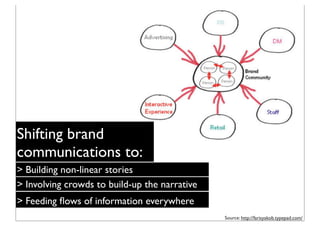 Shifting brand
communications to:
> Building non-linear stories
> Involving crowds to build-up the narrative
> Feeding ﬂow...