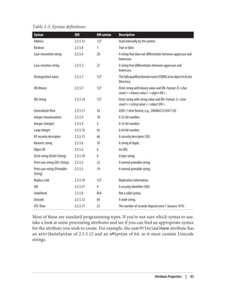 Table 5-3. Syntax definitions
Syntax OID OM syntax Description
Address 2.5.5.13 127 Used internally by the system.
Boolean 2.5.5.8 1 True or false.
Case-insensitive string 2.5.5.4 20 A string that does not differentiate between uppercase and
lowercase.
Case-sensitive string 2.5.5.3 27 A string that differentiates between uppercase and
lowercase.
Distinguished name 2.5.5.1 127 Thefullyqualifieddomainname(FQDN)ofanobjectinActive
Directory.
DN-Binary 2.5.5.7 127 Octet string with binary value and DN. Format: B:<char
count>:<binaryvalue>:<objectDN>.
DN-String 2.5.5.14 127 Octet string with string value and DN. Format: S:<char
count>:<stringvalue>:<objectDN>.
Generalized-Time 2.5.5.11 24 ASN1.1 time format, e.g., 20040625234417.0Z.
Integer (enumeration) 2.5.5.9 10 A 32-bit number.
Integer (integer) 2.5.5.9 2 A 32-bit number.
Large integer 2.5.5.16 65 A 64-bit number.
NT security descriptor 2.5.5.15 66 A security descriptor (SD).
Numeric string 2.5.5.6 18 A string of digits.
Object ID 2.5.5.2 6 An OID.
Octet string (Octet-String) 2.5.5.10 4 A byte string.
Print case string (IA5-String) 2.5.5.5 22 A normal printable string.
Print case string (Printable-
String)
2.5.5.5 19 A normal printable string.
Replica-Link 2.5.5.10 127 Replication information.
SID 2.5.5.17 4 A security identifier (SID).
Undefined 2.5.5.0 N/A Not a valid syntax.
Unicode 2.5.5.12 64 A wide string.
UTC-Time 2.5.5.11 23 The number of seconds elapsed since 1 January 1970.
Most of these are standard programming types. If you’re not sure which syntax to use,
take a look at some preexisting attributes and see if you can find an appropriate syntax
for the attribute you wish to create. For example, the userPrincipalName attribute has
an attributeSyntax of 2.5.5.12 and an oMSyntax of 64, so it must contain Unicode
strings.
Attribute Properties | 83
 