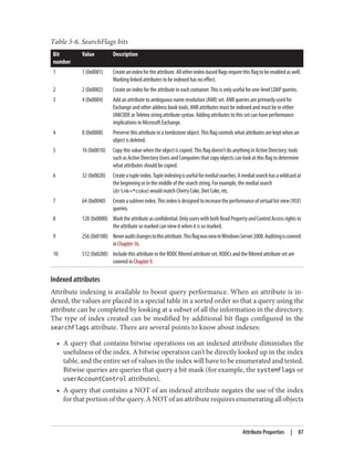 Table 5-6. SearchFlags bits
Bit
number
Value Description
1 1 (0x0001) Createanindexfortheattribute.Allotherindex-basedflagsrequirethisflagtobeenabledaswell.
Marking linked attributes to be indexed has no effect.
2 2 (0x0002) Create an index for the attribute in each container. This is only useful for one-level LDAP queries.
3 4 (0x0004) Add an attribute to ambiguous name resolution (ANR) set. ANR queries are primarily used for
Exchange and other address book tools. ANR attributes must be indexed and must be in either
UNICODE or Teletex string attribute syntax. Adding attributes to this set can have performance
implications in Microsoft Exchange.
4 8 (0x0008) Preserve this attribute in a tombstone object. This flag controls what attributes are kept when an
object is deleted.
5 16 (0x0010) Copy this value when the object is copied. This flag doesn’t do anything in Active Directory; tools
such as Active Directory Users and Computers that copy objects can look at this flag to determine
what attributes should be copied.
6 32 (0x0020) Createatupleindex.Tupleindexingisusefulformedialsearches.Amedialsearchhasawildcardat
the beginning or in the middle of the search string. For example, the medial search
(drink=*coke) would match Cherry Coke, Diet Coke, etc.
7 64 (0x0040) Createasubtreeindex.Thisindexisdesignedtoincreasetheperformanceofvirtuallistview(VLV)
queries.
8 128 (0x0080) Marktheattributeasconfidential.OnlyuserswithbothReadPropertyandControl Access rights to
the attribute so marked can view it when it is so marked.
9 256 (0x0100) Neverauditchangestothisattribute.ThisflagwasnewinWindowsServer2008.Auditingiscovered
in Chapter 16.
10 512 (0x0200) Include this attribute in the RODC filtered attribute set. RODCs and the filtered attribute set are
covered in Chapter 9.
Indexed attributes
Attribute indexing is available to boost query performance. When an attribute is in‐
dexed, the values are placed in a special table in a sorted order so that a query using the
attribute can be completed by looking at a subset of all the information in the directory.
The type of index created can be modified by additional bit flags configured in the
searchFlags attribute. There are several points to know about indexes:
• A query that contains bitwise operations on an indexed attribute diminishes the
usefulness of the index. A bitwise operation can’t be directly looked up in the index
table, and the entire set of values in the index will have to be enumerated and tested.
Bitwise queries are queries that query a bit mask (for example, the systemFlags or
userAccountControl attributes).
• A query that contains a NOT of an indexed attribute negates the use of the index
for that portion of the query. A NOT of an attribute requires enumerating all objects
Attribute Properties | 87
 