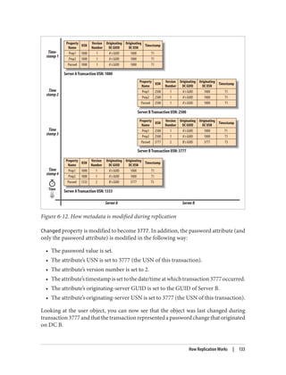 Figure 6-12. How metadata is modified during replication
Changed property is modified to become 3777. In addition, the password attribute (and
only the password attribute) is modified in the following way:
• The password value is set.
• The attribute’s USN is set to 3777 (the USN of this transaction).
• The attribute’s version number is set to 2.
• Theattribute’stimestampissettothedate/timeatwhichtransaction3777occurred.
• The attribute’s originating-server GUID is set to the GUID of Server B.
• The attribute’s originating-server USN is set to 3777 (the USN of this transaction).
Looking at the user object, you can now see that the object was last changed during
transaction3777andthatthetransactionrepresentedapasswordchangethatoriginated
on DC B.
How Replication Works | 133
 