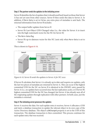 Step 3: The partner sends the updates to the initiating server
Server B identifies the list of updates that it should send back based on those that Server
A has not yet seen from other sources. Server B then sends this data to Server A. In
addition, if More-Data is set to False, one extra piece of metadata is sent back. The
returned information from Server B includes:
• The output buffer updates from Server B
• Server B’s Last-Object-USN-Changed value (i.e., the value for Server A to insert
into the high-watermark vector for the NC for Server B)
• The More-Data flag
• Server B’s up-to-dateness vector for this NC (sent only when More-Data is set to
False)
This is shown in Figure 6-14.
Figure 6-14. Server B sends the updates to Server A for NC xxxx
If Server B calculates that Server A is already up to date and requires no updates, only
the last two pieces of metadata are returned to Server A. This can occur if the highest
committed USN for the NC on Server B is identical to the HWMV entry passed by
Server A (i.e., no updates have occurred since the last replication cycle), or if Server B’s
highest committed USN for the NC has changed, but Server A has already seen all of
the originating updates through replication with other partners. In both cases, just the
metadata is returned.
Step 4: The initiating server processes the updates
Server A receives the data. For each update entry it receives, Server A allocates a USN
and starts a database transaction to update the relevant object in its own copy of the
Active Directory database. The object’s uSNChanged property is set to the USN of this
transaction. The database transaction is then committed. This process continues for
each update entry that was received.
How Replication Works | 139
 