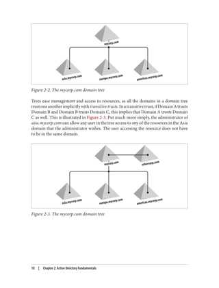 Figure 2-2. The mycorp.com domain tree
Trees ease management and access to resources, as all the domains in a domain tree
trustoneanotherimplicitlywithtransitivetrusts.Inatransitivetrust,ifDomainAtrusts
Domain B and Domain B trusts Domain C, this implies that Domain A trusts Domain
C as well. This is illustrated in Figure 2-3. Put much more simply, the administrator of
asia.mycorp.com can allow any user in the tree access to any of the resources in the Asia
domain that the administrator wishes. The user accessing the resource does not have
to be in the same domain.
Figure 2-3. The mycorp.com domain tree
10 | Chapter 2: Active Directory Fundamentals
 