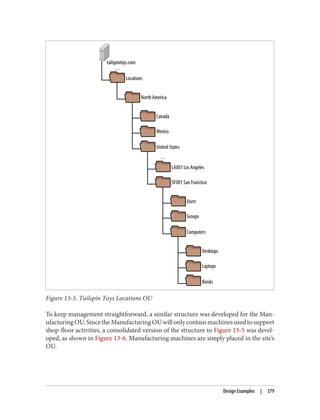 Figure 13-5. Tailspin Toys Locations OU
To keep management straightforward, a similar structure was developed for the Man‐
ufacturingOU.SincetheManufacturingOUwillonlycontainmachinesusedtosupport
shop-floor activities, a consolidated version of the structure in Figure 13-5 was devel‐
oped, as shown in Figure 13-6. Manufacturing machines are simply placed in the site’s
OU.
Design Examples | 379
 
