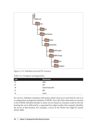 Figure 13-13. Fabrikam site-level OU structure
Table 13-2. Computer naming prefixes
Code Manufacturer
AP Apple
DL Dell
HP Hewlett-Packard (HP)
IB IBM
LN Lenovo
For servers, Fabrikam maintains information about each server and what its role is in
a configuration management database (CMDB). Since all of this information is tracked
in the CMDB, Fabrikam decides to name servers based on a location code for the site
hosting the server followed by a sequential four-digit number that uniquely identifies
the server at that location. For example, a server at the SEA01 site might be named
SEA01-0096.
392 | Chapter 13: Designing the Active Directory Structure
 