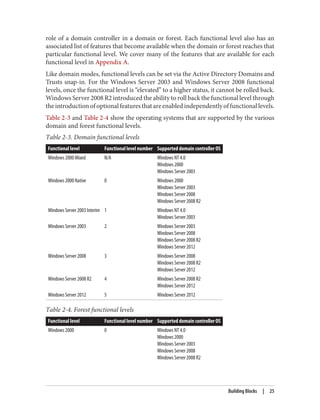 role of a domain controller in a domain or forest. Each functional level also has an
associated list of features that become available when the domain or forest reaches that
particular functional level. We cover many of the features that are available for each
functional level in Appendix A.
Like domain modes, functional levels can be set via the Active Directory Domains and
Trusts snap-in. For the Windows Server 2003 and Windows Server 2008 functional
levels, once the functional level is “elevated” to a higher status, it cannot be rolled back.
Windows Server 2008 R2 introduced the ability to roll back the functional level through
theintroductionofoptionalfeaturesthatareenabledindependentlyoffunctionallevels.
Table 2-3 and Table 2-4 show the operating systems that are supported by the various
domain and forest functional levels.
Table 2-3. Domain functional levels
Functional level Functional level number Supported domain controller OS
Windows 2000 Mixed N/A Windows NT 4.0
Windows 2000
Windows Server 2003
Windows 2000 Native 0 Windows 2000
Windows Server 2003
Windows Server 2008
Windows Server 2008 R2
Windows Server 2003 Interim 1 Windows NT 4.0
Windows Server 2003
Windows Server 2003 2 Windows Server 2003
Windows Server 2008
Windows Server 2008 R2
Windows Server 2012
Windows Server 2008 3 Windows Server 2008
Windows Server 2008 R2
Windows Server 2012
Windows Server 2008 R2 4 Windows Server 2008 R2
Windows Server 2012
Windows Server 2012 5 Windows Server 2012
Table 2-4. Forest functional levels
Functional level Functional level number Supported domain controller OS
Windows 2000 0 Windows NT 4.0
Windows 2000
Windows Server 2003
Windows Server 2008
Windows Server 2008 R2
Building Blocks | 25
 