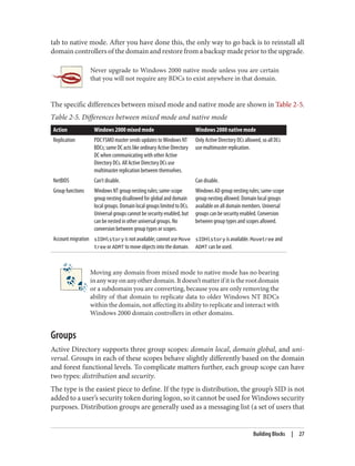 tab to native mode. After you have done this, the only way to go back is to reinstall all
domain controllers of the domain and restore from a backup made prior to the upgrade.
Never upgrade to Windows 2000 native mode unless you are certain
that you will not require any BDCs to exist anywhere in that domain.
The specific differences between mixed mode and native mode are shown in Table 2-5.
Table 2-5. Differences between mixed mode and native mode
Action Windows 2000 mixed mode Windows 2000 native mode
Replication PDC FSMO master sends updates to Windows NT
BDCs; same DC acts like ordinary Active Directory
DC when communicating with other Active
Directory DCs. All Active Directory DCs use
multimaster replication between themselves.
Only Active Directory DCs allowed, so all DCs
use multimaster replication.
NetBIOS Can’t disable. Can disable.
Group functions Windows NT group nesting rules; same-scope
group nesting disallowed for global and domain
local groups. Domain local groups limited to DCs.
Universal groups cannot be security enabled, but
can be nested in other universal groups. No
conversion between group types or scopes.
Windows AD group nesting rules; same-scope
group nesting allowed. Domain local groups
available on all domain members. Universal
groups can be security enabled. Conversion
between group types and scopes allowed.
Account migration sIDHistory is not available; cannot use Move
tree or ADMT to move objects into the domain.
sIDHistory is available. Movetree and
ADMT can be used.
Moving any domain from mixed mode to native mode has no bearing
in any way on any other domain. It doesn’t matter if it is the root domain
or a subdomain you are converting, because you are only removing the
ability of that domain to replicate data to older Windows NT BDCs
within the domain, not affecting its ability to replicate and interact with
Windows 2000 domain controllers in other domains.
Groups
Active Directory supports three group scopes: domain local, domain global, and uni‐
versal. Groups in each of these scopes behave slightly differently based on the domain
and forest functional levels. To complicate matters further, each group scope can have
two types: distribution and security.
The type is the easiest piece to define. If the type is distribution, the group’s SID is not
added to a user’s security token during logon, so it cannot be used for Windows security
purposes. Distribution groups are generally used as a messaging list (a set of users that
Building Blocks | 27
 
