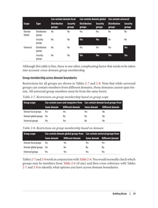 Can contain domain local Can contain domain global Can contain universal
Scope Type Distribution
groups
Security
groups
Distribution
groups
Security
groups
Distribution
groups
Security
groups
Domain
Global
Distribution
groups
No No Yes Yes No No
Security
groups
No No Yes Yes No No
Universal Distribution
groups
No No Yes Yes Yes Yes
Security
groups
No No Yes Yes Yes Yes
Although this table is fine, there is one other complicating factor that needs to be taken
into account: cross-domain group membership.
Group membership across domain boundaries
Restrictions for all groups are shown in Tables 2-7 and 2-8. Note that while universal
groups can contain members from different domains, those domains cannot span for‐
ests. All universal group members must be from the same forest.
Table 2-7. Restrictions on group membership based on group scope
Group scope Can contain users and computers from Can contain domain local groups from
Same domain Different domain Same domain Different domain
Domain local groups Yes Yes Yes No
Domain global groups Yes No No No
Universal groups Yes Yes No No
Table 2-8. Restrictions on group membership based on domain
Group scope Can contain domain global groups from Can contain universal groups from
Same domain Different domain Same domain Different domain
Domain local groups Yes Yes Yes Yes
Domain global groups Yes No No No
Universal groups Yes Yes Yes Yes
Tables2-7and2-8workinconjunctionwithTable2-6.Youwouldnormallycheckwhich
groups may be members from Table 2-6 (if any) and then cross-reference with Tables
2-7 and 2-8 to identify what options you have across domain boundaries.
Building Blocks | 29
 