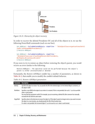 Figure 18-21. Hierarchy for object recovery
In order to recover the deleted Presidents OU and all of the objects in it, we use the
following PowerShell commands (each on one line):
Get-ADObject -IncludeDeletedObjects -LdapFilter ` "(&(objectClass=organizationalUnit)
(msDS-lastKnownRDN=Presidents))" `
| Restore-ADObject
Get-ADObject -IncludeDeletedObjects -LdapFilter `
"(&(objectClass=user)(lastKnownParent=OU=Presidents,
OU=People,DC=contoso,DC=com))"
| Restore-ADObject
If you were to try to restore an object before restoring the object’s parent, you would
receive an error similar to the following:
Restore-ADObject : The operation could not be performed because the object's
parent is either uninstantiated or deleted
Fortunately, the Restore-ADObject cmdlet has a number of parameters, as shown in
Table 18-2, that enable you to modify the cmdlet’s default behavior.
Table 18-2. Restore-ADObject parameters
Parameter Description
Identity Specifies the object to restore. You can provide the DN of the deleted object (in the Deleted Objects container), or
the object’s GUID.
NewName Specifies a new RDN for the object to use when it is restored. If this is not provided, the msDS-lastKnownRDN
value is used instead.
You may find this parameter useful if, for example, you are recovering a deleted OU after someone has manually
recreated the OU with the same name.
TargetPath Specifieswhereinthedirectorytorecovertheobjectto.Iftheobject’sparentnolongerexistsoryouwanttorecover
the object to a new location, you should provide the DN of that location here.
If a value is not provided, the recovered object’s lastKnownParent value is used instead.
532 | Chapter 18: Backup, Recovery, and Maintenance
 