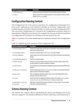 Relative distinguished name Description
cn=TPM Devices Container for recovery information for Trusted Platform Module (TPM) keys.
cn=Users Default container for user and group objects. You can change the default container
with the redirusr.exe utility.
Configuration Naming Context
The Configuration NC is the primary repository for configuration information for a
forest and is replicated to every domain controller in the forest. Additionally, every
writable domain controller in the forest holds a writable copy of the Configuration NC.
The root of the Configuration NC is found in the Configuration container, which is a
subcontainer of the forest root domain. For example, the mycorp.com forest would have
a Configuration NC located at cn=configuration,dc=mycorp,dc=com.
Table 4-3 contains a list of the default top-level containers found in the Configuration
NC.
Table 4-3. Default top-level containers of the Configuration NC
Relative distinguished name Description
cn=DisplaySpecifiers Containerthatholdsdisplayspecifierobjects,whichdefinevariousdisplayformatsforthe
Active Directory MMC snap-ins.
cn=Extended-Rights Container for extended rights (controlAccessRight) objects.
cn=ForestUpdates Containsobjectsthatareusedtorepresentthestateofforestanddomainfunctionallevel
changes.
cn=LostAndFoundConfig Container for orphaned objects.
cn=NTDS Quotas Container to store quota objects, which are used to restrict the number of objects that
security principals can create in a partition or container.
cn=Partitions Containsobjectsforeachnamingcontext,applicationpartition,andexternalLDAPdirectory
reference.
cn=Physical Locations Contains location objects (physicalLocation), which can be associated with other
objects to denote the location of the object.
cn=Services Store of configuration information about services such as the File Replication Service,
Exchange, and Active Directory itself.
cn=Sites Contains all of the site topology and replication objects. This includes site, subnet,
siteLink, server, and nTDSConnection objects, to name a few.
cn=WellKnown Security
Principals
Holds objects representing commonly used foreign security principals, such as Everyone,
Interactive, and Authenticated Users.
Schema Naming Context
The Schema NC contains objects representing the classes and attributes that Active
Directory supports. The schema is defined on a forest-wide basis, so the Schema NC is
Configuration Naming Context | 67
 