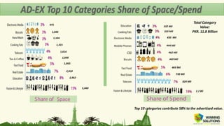 Top 5 Clients & their
Brands
975
1,044
1,104
1,315
1,616
1,648
1,865
2,810
2,962
5,840
332 Mil
335 Mil
430 Mil
444 Mil
462 Mil
469 Mil
469 Mil
730 Mil
824 Mil
2.2 Bil
2.2 Bil
975
1,044
1,104
1,315
1,616
1,648
1,865
2,810
2,962
5,840
332 Mil
335 Mil
430 Mil
444 Mil
462 Mil
469 Mil
469 Mil
730 Mil
824 Mil
2.2 Bil
Total Category
Value:
PKR. 11.8 Billion
Top 10 categories contribute 58% to the advertised value.
Space
 