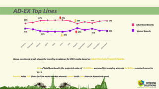 Advertised Boards
Vacant Boards
59%
67% 70%
58% 59% 67%
41%
33% 30%
42% 41%
33%
Above mentioned graph shows the monthly breakdown for OOH media based on Advertised and Vacant Boards.
65% of total boards with the projected value of 11.8 Billion was used for branding whereas 6.4 Billion remained vacant in
2015.
Karachi holds 47% Share in OOH media market whereas Lahore holds 30% share in Advertised spent.
 