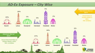 Total Industry Share of
Spend
Annual Value of
Outdoor Media in
2015:
PKR. 18 Billion
Advertised Share of
Spend
Annual Advertised Value of
Outdoor Media in 2015:
PKR. 11.8 Billion
 