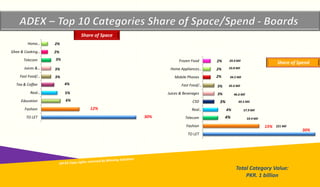 Copyrights reserved by Winning Solutions 2015
Copyright Winning Solutions 2015
30%
15%
4%
4%
3%
3%
3%
2%
2%
2%
TO LET
Fashion
Telecom
Real…
CSD
Juices & Beverages
Fast Food/…
Mobile Phones
Home Appliances…
Frozen Food
30%
12%
6%
5%
4%
3%
3%
3%
2%
2%
TO LET
Fashion
Education
Real…
Tea & Coffee
Fast Food/…
Juices &…
Telecom
Ghee & Cooking…
Home…
Share of Space
Share of Spend
Total Category Value:
PKR. 1 billion
221 Mil
59.9 Mil
57.9 Mil
49.5 Mil
46.6 Mil
45.6 Mil
34.5 Mil
33.8 Mil
29.9 Mil
 