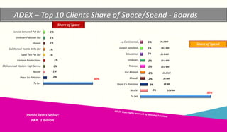 Copyrights reserved by Winning Solutions 2015
Copyright Winning Solutions 2015
30%
3%
3%
2%
2%
2%
2%
1%
1%
1%
To Let
Nestle
Pepsi Co Pakistan
Khaadi
Gul Ahmed…
Telenor
Unilever…
Mondelez
Junaid Jamshed…
Lu-Continental…
30%
2%
1%
1%
1%
1%
1%
1%
1%
1%
To Let
Pepsi Co Pakistan
Nestle
Mohammad Hashim Tajir Surma
Eastern Productions
Tapal Tea Pvt Ltd
Gul Ahmed Textile Mills Ltd
Khaadi
Unilever Pakistan Ltd
Junaid Jamshed Pvt Ltd
Share of Space
Share of Spend
Total Clients Value:
PKR. 1 billion
51.8 Mil
38 Mil
26 Mil
25.6 Mil
22.6 Mil
22.6 Mil
21.9 Mil
20.5 Mil
20.2 Mil
 