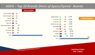 Copyrights reserved by Winning Solutions 2015
Copyright Winning Solutions 2015
Total Brand Value:
PKR. 1 billion
30%
2%
2%
2%
1%
1%
1%
1%
1%
1%
To Let
Pepsi Cola
Khaadi
Gul Ahmed
Tang
Nan Khatai
Nestle Pure Life
Pizza Hutt
J.J Summer…
Maggi Noodles
1%
1%
1%
1%
1%
1%
1%
1%
1%
To Let
Vital Tea
Gul Ahmed
Khaadi
Tapal Family Mixture
Pepsi Cola
Fruitien Juice
Bareeze
Hashmi Ispaghol
Ncr-Cet College
Share of Space
Share of Spend
28.6 Mil
26.2 Mil
25.6 Mil
21.9 Mil
17.9 Mil
15.4 Mil
14.9 Mil
13.7 Mil
13.5 Mil
 