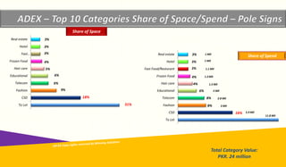 Copyrights reserved by Winning Solutions 2015
Copyright Winning Solutions 2015
16%
8%
8%
6%
4%
4%
3%
3%
3%
To Let
CSD
Fashion
Telecom
Educational
Hair care
Frozen Food
Fast Food/Resturant
Hotel
Real estate
31%
18%
9%
6%
6%
5%
4%
3%
3%
3%
To Let
CSD
Fashion
Telecom
Educational
Hair care
Frozen Food
Fast…
Hotel
Real estate
Share of Space
Share of Spend
Total Category Value:
PKR. 24 million
5.9 Mil
3 Mil
2.8 Mil
2 Mil
1.5 Mil
1.3 Mil
1.1 Mil
1 Mil
1 Mil
11.8 Mil
 